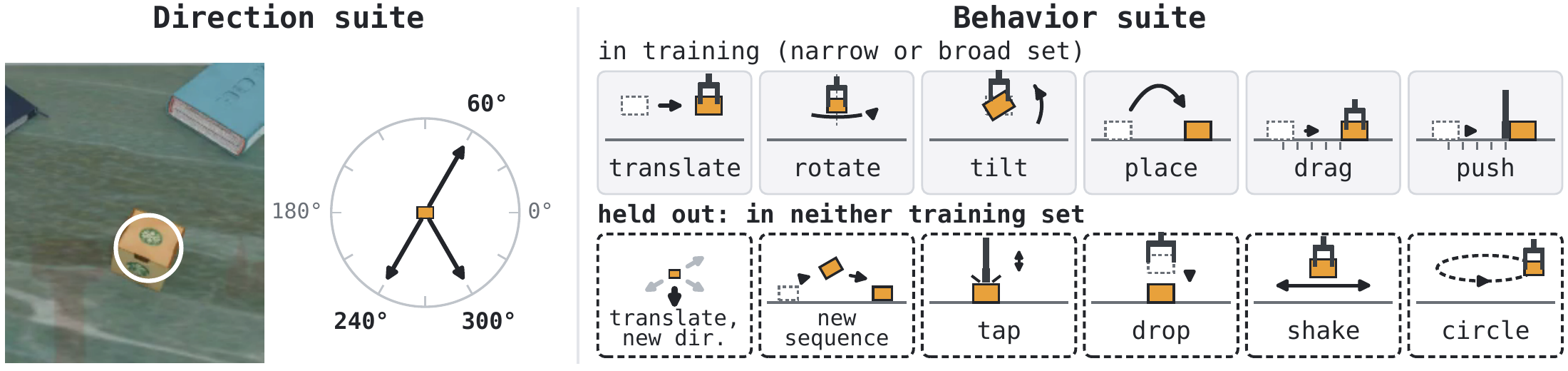 The Direction suite moves an object toward one of twelve goals; the Behavior suite varies how the object is manipulated.